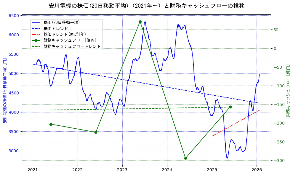 安川電機の過去5年間の株価と財務キャッシュフローの推移を示す2軸グラフ。株価の回帰直線、財務キャッシュフローの回帰直線、直近1年間の株価回帰直線を含み、財務指標と市場評価の関係性を視覚化。