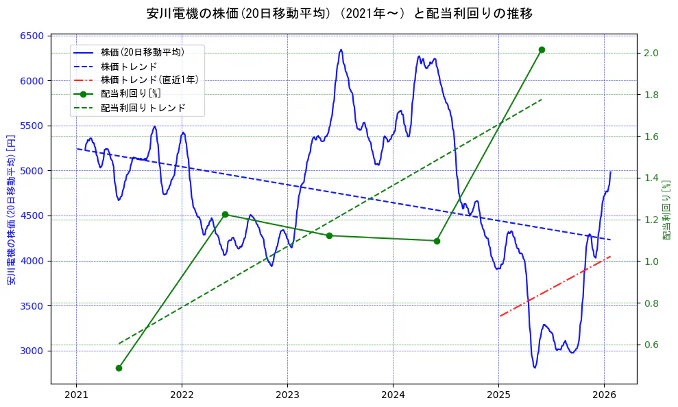 安川電機の過去5年間の株価と配当利回りの推移を示す2軸グラフ。株価の回帰直線、配当利回りの回帰直線、直近1年間の株価回帰直線を含み、財務指標と市場評価の関係性を視覚化。