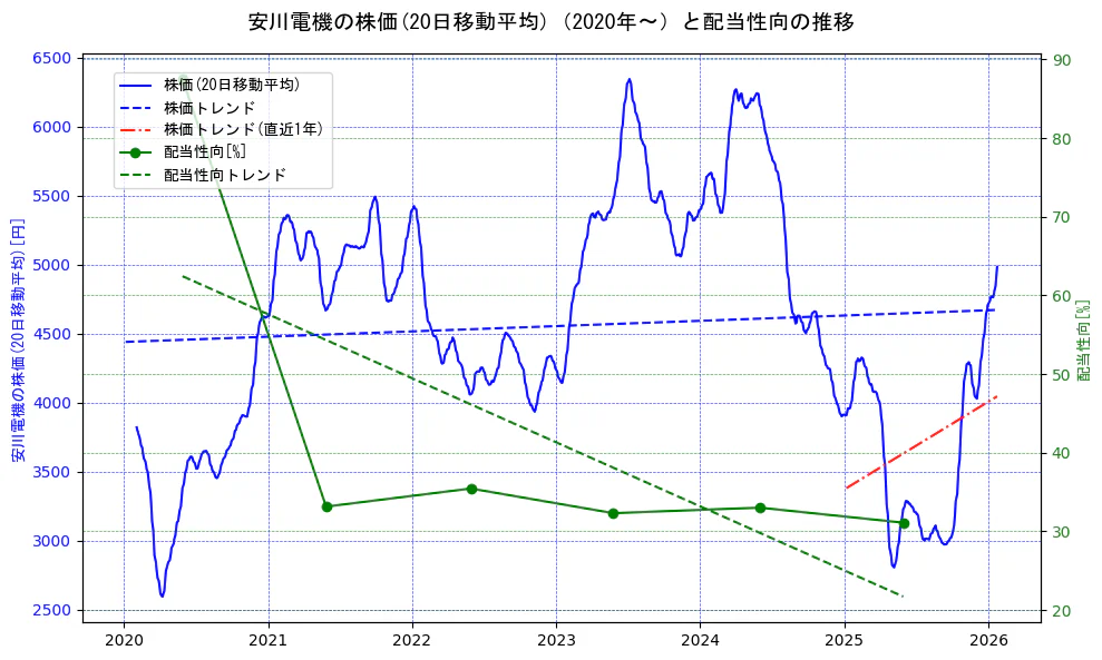 安川電機の過去5年間の株価と配当性向の推移を示す2軸グラフ。株価の回帰直線、配当性向の回帰直線、直近1年間の株価回帰直線を含み、財務指標と市場評価の関係性を視覚化。