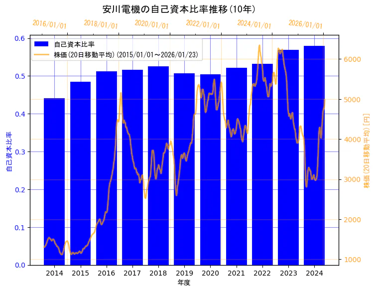 株式会社安川電機の自己資本比率と株価の10年間推移（2軸グラフ）