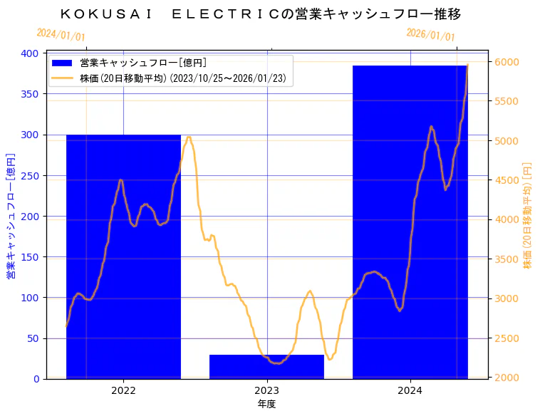 株式会社 KOKUSAI ELECTRICの営業キャッシュフローと株価の10年間推移（2軸グラフ）