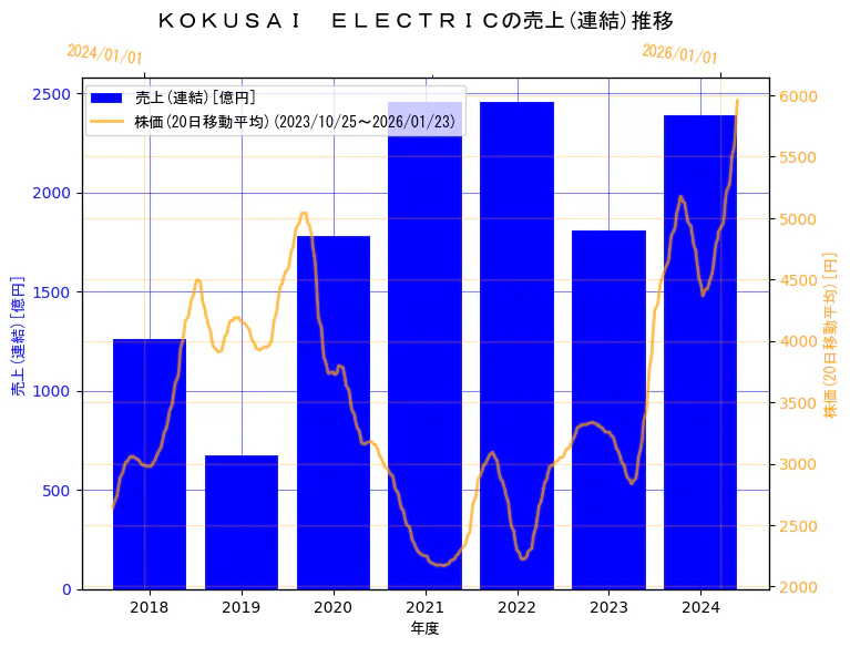 株式会社 KOKUSAI ELECTRICの売上(連結)と株価の10年間推移（2軸グラフ）