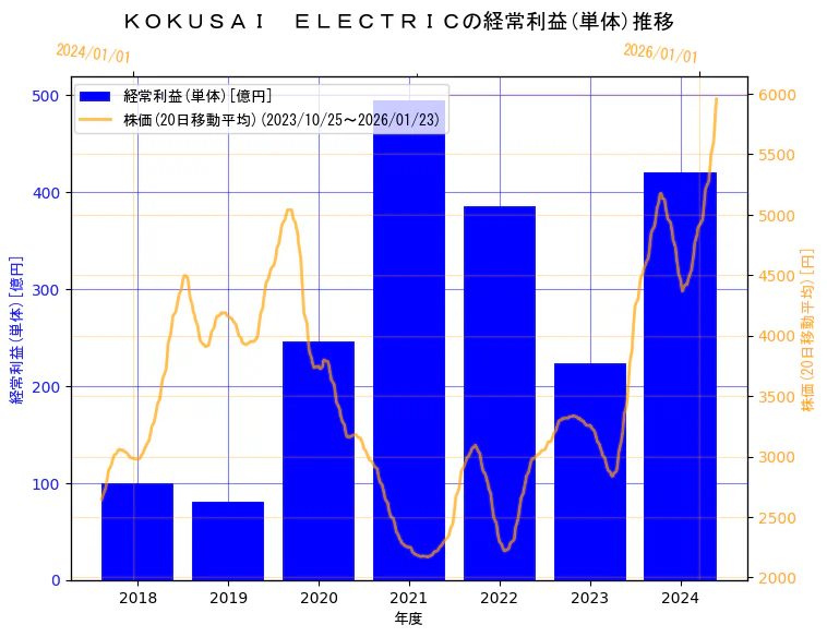 株式会社 KOKUSAI ELECTRICの経常利益(単体)と株価の10年間推移（2軸グラフ）