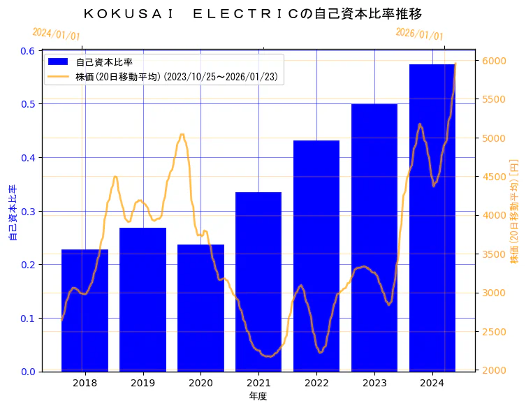 株式会社 KOKUSAI ELECTRICの自己資本比率と株価の10年間推移（2軸グラフ）