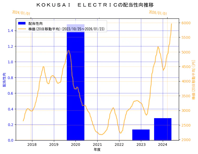 株式会社 KOKUSAI ELECTRICの配当性向と株価の10年間推移（2軸グラフ）