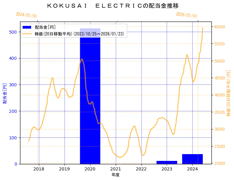 株式会社 KOKUSAI ELECTRICの配当金と株価の10年間推移（2軸グラフ）