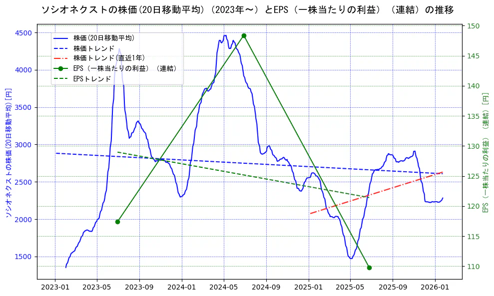 ソシオネクストの過去5年間の株価とEPS（一株当たりの利益）の推移を示す2軸グラフ。株価の回帰直線、EPS（一株当たりの利益）の回帰直線、直近1年間の株価回帰直線を含み、業績と市場評価の関係性を視覚化。
