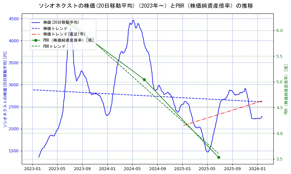 ソシオネクストの過去5年間の株価とPBR（株価純資産倍率）の推移を示す2軸グラフ。株価の回帰直線、PBR（株価純資産倍率）の回帰直線、直近1年間の株価回帰直線を含み、財務指標と市場評価の関係性を視覚化。