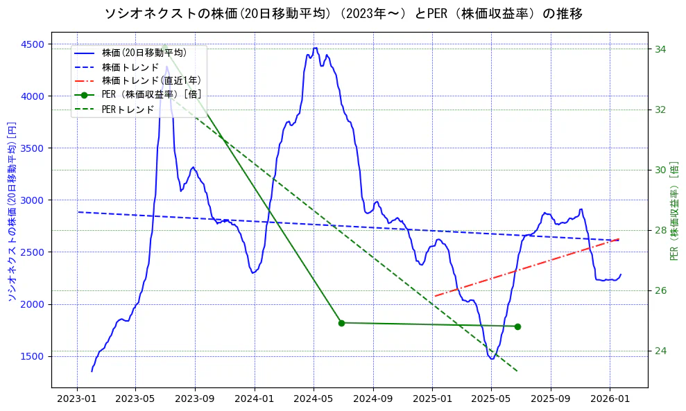 ソシオネクストの過去5年間の株価とPER（株価収益率）の推移を示す2軸グラフ。株価の回帰直線、PER（株価収益率）の回帰直線、直近1年間の株価回帰直線を含み、財務指標と市場評価の関係性を視覚化。