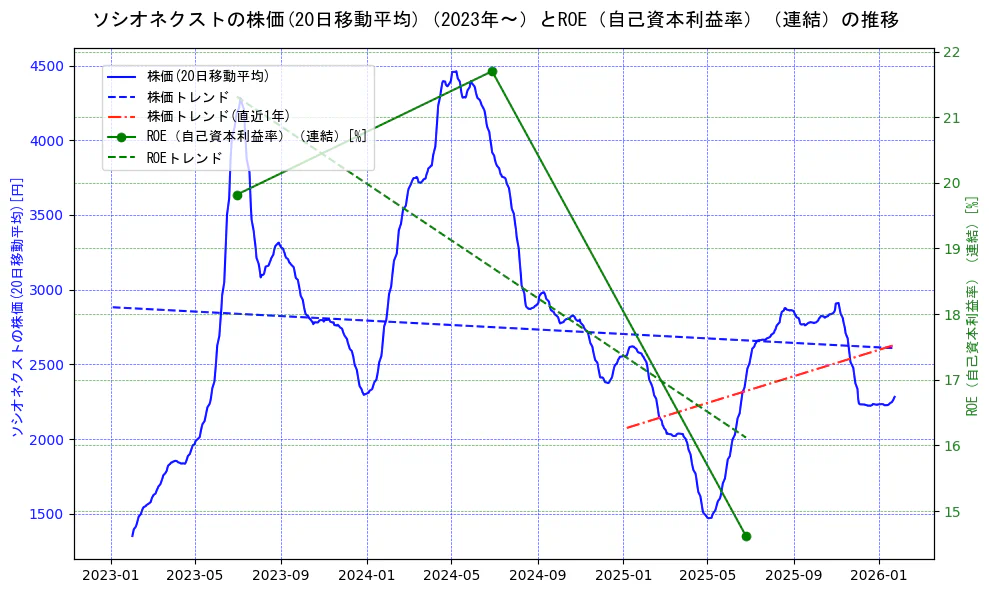 ソシオネクストの過去5年間の株価とROE（自己資本利益率）の推移を示す2軸グラフ。株価の回帰直線、ROE（自己資本利益率）回帰直線、直近1年間の株価回帰直線を含み、業績と市場評価の関係性を視覚化。