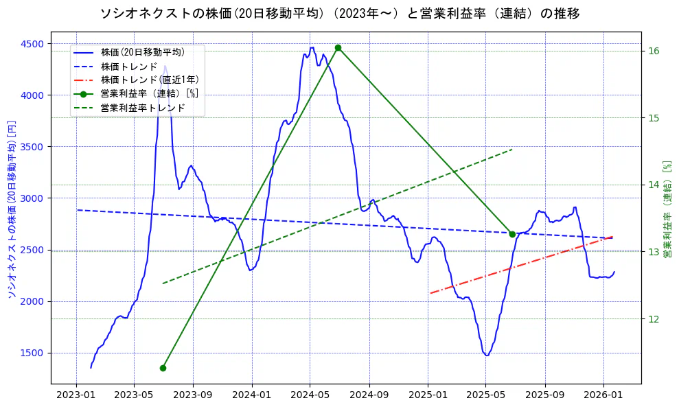 ソシオネクストの過去5年間の株価と営業利益率の推移を示す2軸グラフ。株価の回帰直線、営業利益率の回帰直線、直近1年間の株価回帰直線を含み、業績と市場評価の関係性を視覚化。