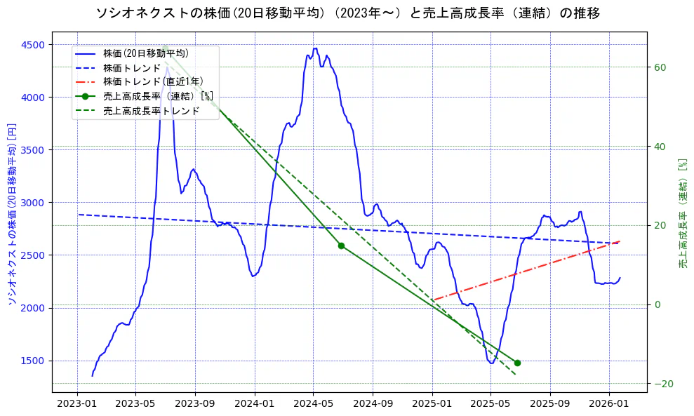 ソシオネクストの過去5年間の株価と売上高成長率の推移を示す2軸グラフ。株価の回帰直線、売上高成長率の回帰直線、直近1年間の株価回帰直線を含み、財務指標と市場評価の関係性を視覚化。