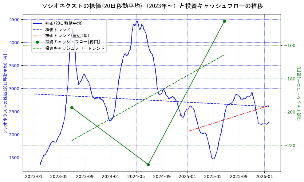 ソシオネクストの過去5年間の株価と投資キャッシュフローの推移を示す2軸グラフ。株価の回帰直線、投資キャッシュフローの回帰直線、直近1年間の株価回帰直線を含み、財務指標と市場評価の関係性を視覚化。