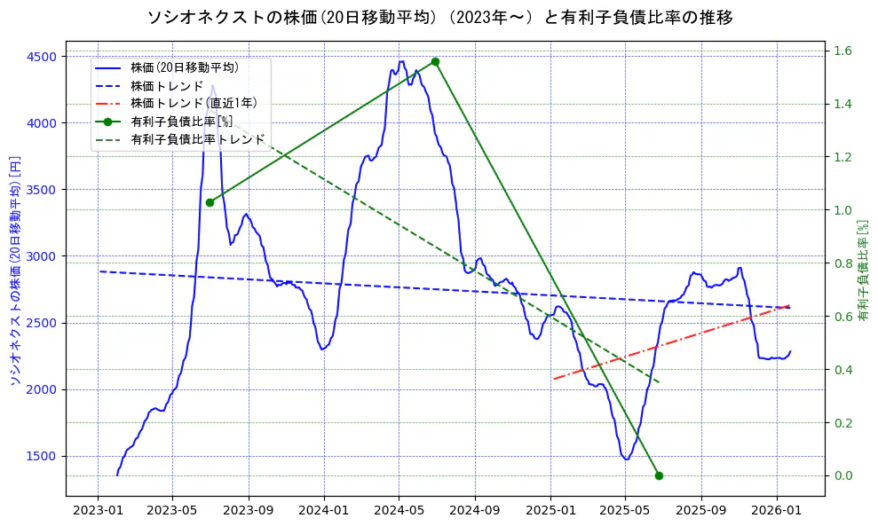 ソシオネクストの過去5年間の株価と有利子負債比率の推移を示す2軸グラフ。株価の回帰直線、有利子負債比率の回帰直線、直近1年間の株価回帰直線を含み、財務指標と市場評価の関係性を視覚化。