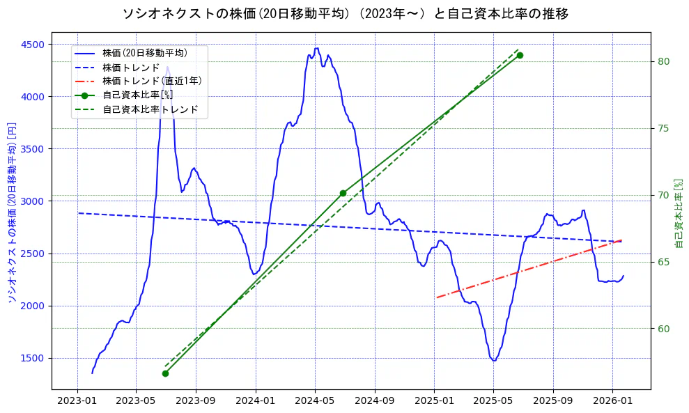 ソシオネクストの過去5年間の株価と自己資本比率の推移を示す2軸グラフ。株価の回帰直線、自己資本比率の回帰直線、直近1年間の株価回帰直線を含み、財務指標と市場評価の関係性を視覚化。