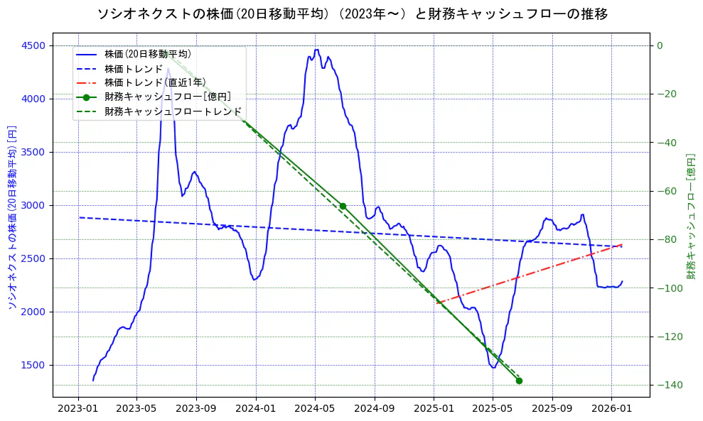 ソシオネクストの過去5年間の株価と財務キャッシュフローの推移を示す2軸グラフ。株価の回帰直線、財務キャッシュフローの回帰直線、直近1年間の株価回帰直線を含み、財務指標と市場評価の関係性を視覚化。