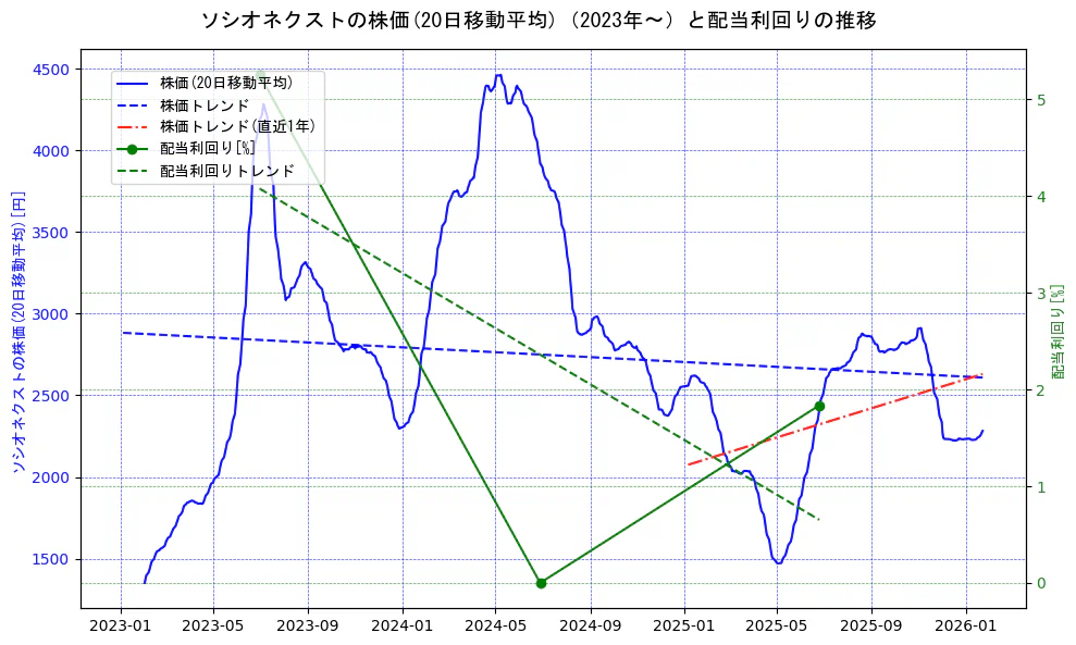 ソシオネクストの過去5年間の株価と配当利回りの推移を示す2軸グラフ。株価の回帰直線、配当利回りの回帰直線、直近1年間の株価回帰直線を含み、財務指標と市場評価の関係性を視覚化。
