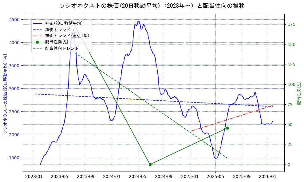 ソシオネクストの過去5年間の株価と配当性向の推移を示す2軸グラフ。株価の回帰直線、配当性向の回帰直線、直近1年間の株価回帰直線を含み、財務指標と市場評価の関係性を視覚化。