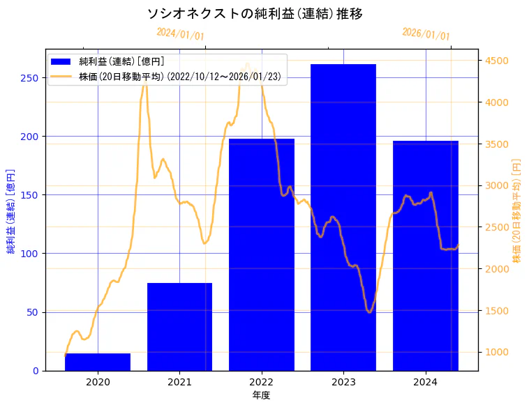 株式会社ソシオネクストの純利益(連結)と株価の10年間推移（2軸グラフ）