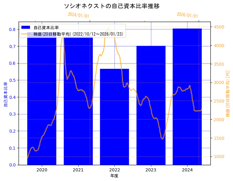 株式会社ソシオネクストの自己資本比率と株価の10年間推移（2軸グラフ）