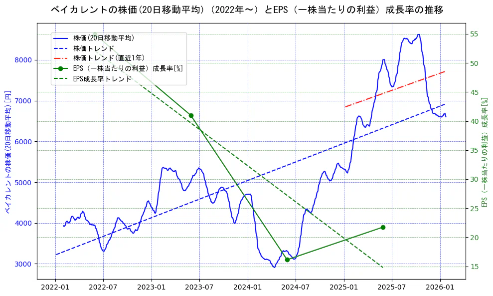 ベイカレントの過去5年間の株価とEPS（一株当たりの利益）成長率の推移を示す2軸グラフ。株価の回帰直線、EPS（一株当たりの利益）成長率の回帰直線、直近1年間の株価回帰直線を含み、財務指標と市場評価の関係性を視覚化。