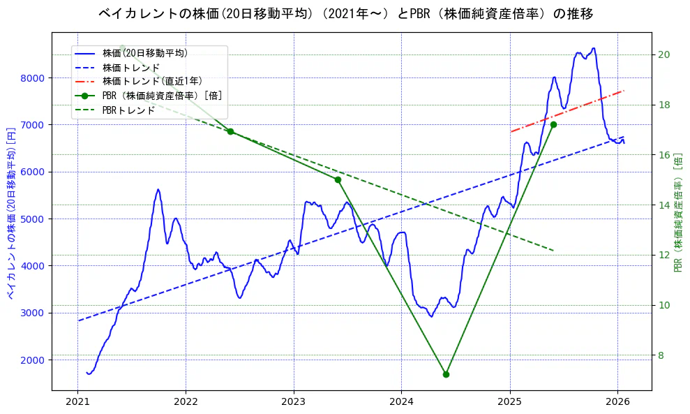 ベイカレントの過去5年間の株価とPBR（株価純資産倍率）の推移を示す2軸グラフ。株価の回帰直線、PBR（株価純資産倍率）の回帰直線、直近1年間の株価回帰直線を含み、財務指標と市場評価の関係性を視覚化。