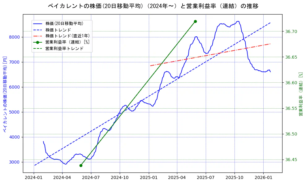 ベイカレントの過去5年間の株価と営業利益率の推移を示す2軸グラフ。株価の回帰直線、営業利益率の回帰直線、直近1年間の株価回帰直線を含み、業績と市場評価の関係性を視覚化。