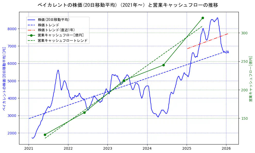 ベイカレントの過去5年間の株価と営業キャッシュフローの推移を示す2軸グラフ。株価の回帰直線、営業キャッシュフローの回帰直線、直近1年間の株価回帰直線を含み、財務指標と市場評価の関係性を視覚化。