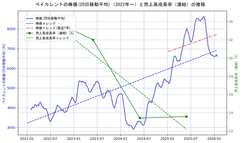 ベイカレントの過去5年間の株価と売上高成長率の推移を示す2軸グラフ。株価の回帰直線、売上高成長率の回帰直線、直近1年間の株価回帰直線を含み、財務指標と市場評価の関係性を視覚化。
