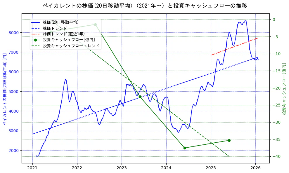ベイカレントの過去5年間の株価と投資キャッシュフローの推移を示す2軸グラフ。株価の回帰直線、投資キャッシュフローの回帰直線、直近1年間の株価回帰直線を含み、財務指標と市場評価の関係性を視覚化。