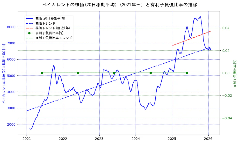ベイカレントの過去5年間の株価と有利子負債比率の推移を示す2軸グラフ。株価の回帰直線、有利子負債比率の回帰直線、直近1年間の株価回帰直線を含み、財務指標と市場評価の関係性を視覚化。