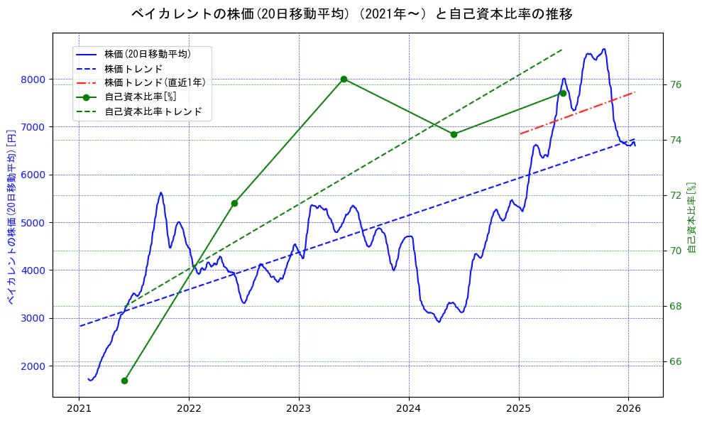 ベイカレントの過去5年間の株価と自己資本比率の推移を示す2軸グラフ。株価の回帰直線、自己資本比率の回帰直線、直近1年間の株価回帰直線を含み、財務指標と市場評価の関係性を視覚化。