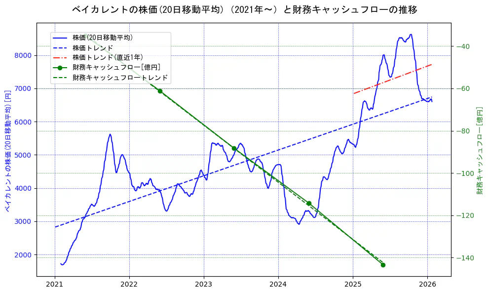 ベイカレントの過去5年間の株価と財務キャッシュフローの推移を示す2軸グラフ。株価の回帰直線、財務キャッシュフローの回帰直線、直近1年間の株価回帰直線を含み、財務指標と市場評価の関係性を視覚化。