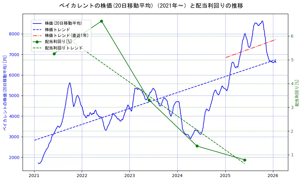 ベイカレントの過去5年間の株価と配当利回りの推移を示す2軸グラフ。株価の回帰直線、配当利回りの回帰直線、直近1年間の株価回帰直線を含み、財務指標と市場評価の関係性を視覚化。