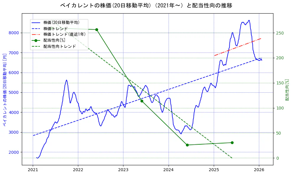 ベイカレントの過去5年間の株価と配当性向の推移を示す2軸グラフ。株価の回帰直線、配当性向の回帰直線、直近1年間の株価回帰直線を含み、財務指標と市場評価の関係性を視覚化。