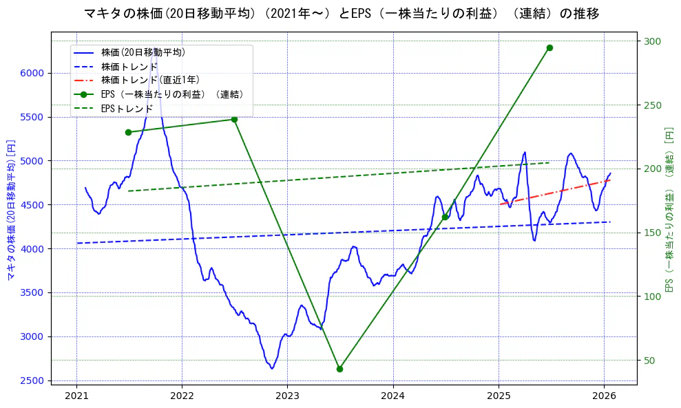 マキタの過去5年間の株価とEPS（一株当たりの利益）の推移を示す2軸グラフ。株価の回帰直線、EPS（一株当たりの利益）の回帰直線、直近1年間の株価回帰直線を含み、業績と市場評価の関係性を視覚化。