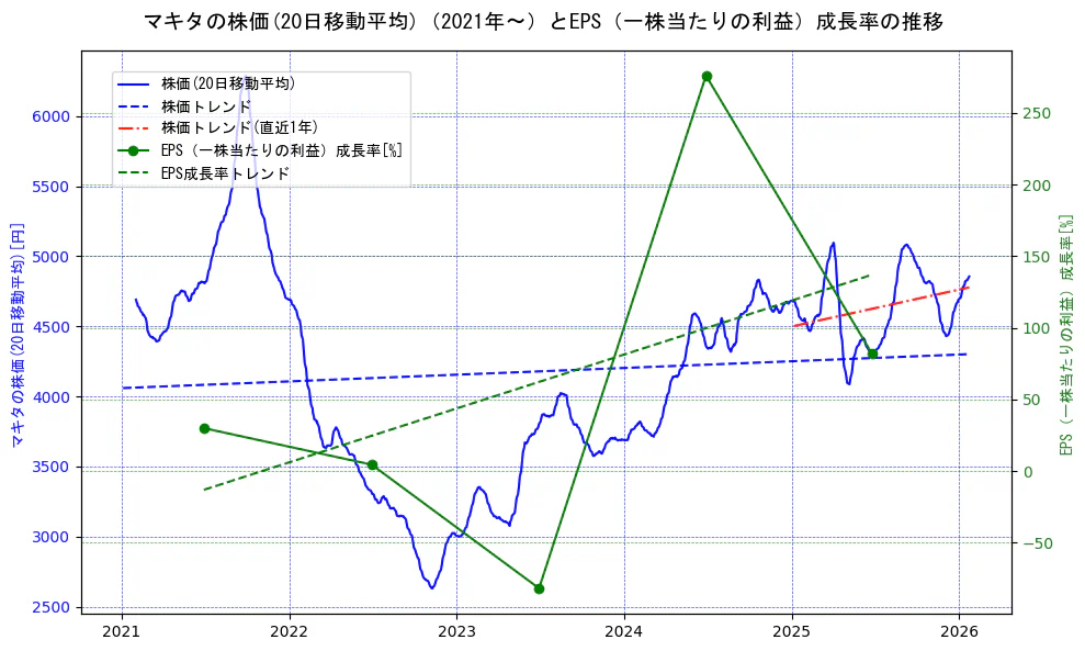 マキタの過去5年間の株価とEPS（一株当たりの利益）成長率の推移を示す2軸グラフ。株価の回帰直線、EPS（一株当たりの利益）成長率の回帰直線、直近1年間の株価回帰直線を含み、財務指標と市場評価の関係性を視覚化。