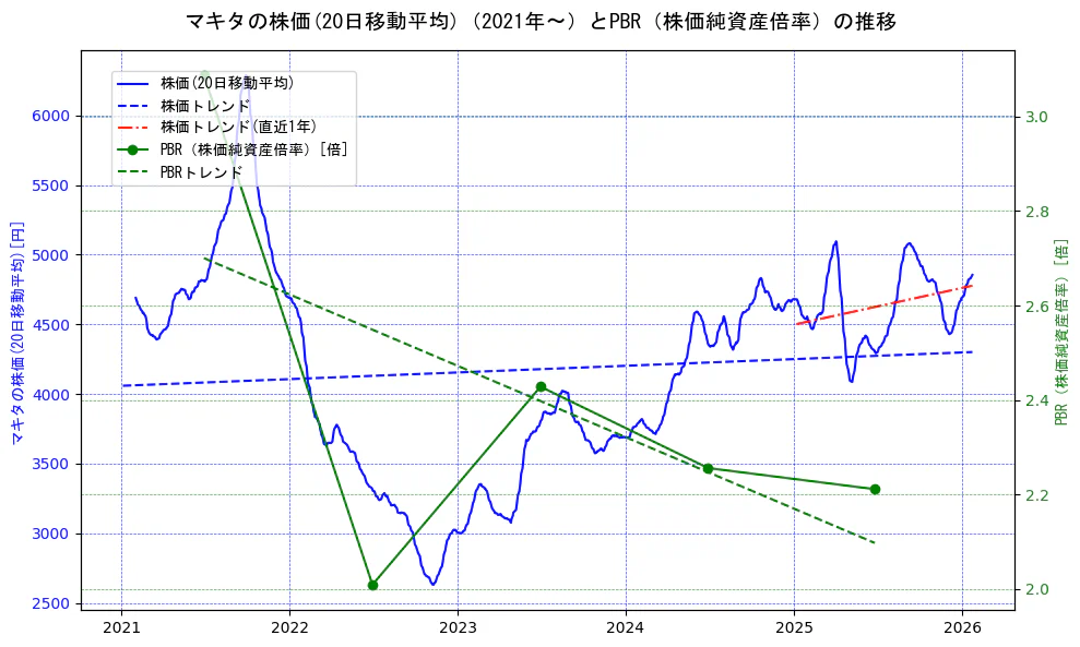 マキタの過去5年間の株価とPBR（株価純資産倍率）の推移を示す2軸グラフ。株価の回帰直線、PBR（株価純資産倍率）の回帰直線、直近1年間の株価回帰直線を含み、財務指標と市場評価の関係性を視覚化。