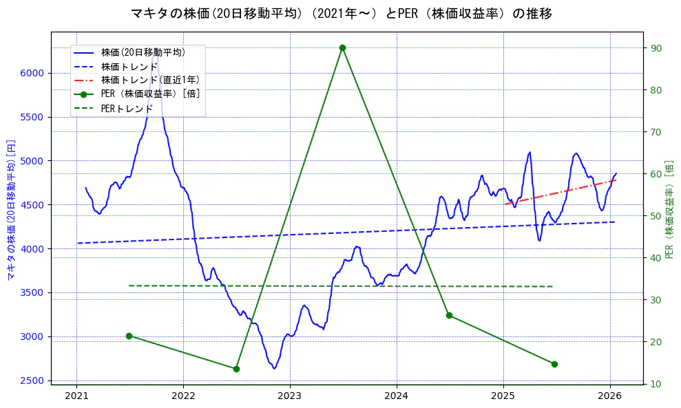 マキタの過去5年間の株価とPER（株価収益率）の推移を示す2軸グラフ。株価の回帰直線、PER（株価収益率）の回帰直線、直近1年間の株価回帰直線を含み、財務指標と市場評価の関係性を視覚化。