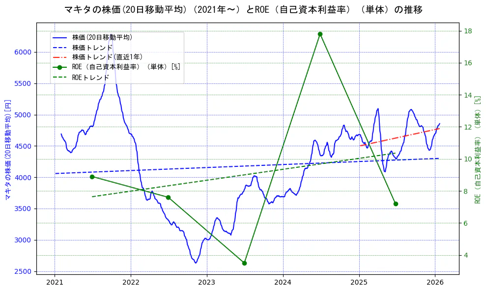 マキタの過去5年間の株価とROE（自己資本利益率）の推移を示す2軸グラフ。株価の回帰直線、ROE（自己資本利益率）回帰直線、直近1年間の株価回帰直線を含み、業績と市場評価の関係性を視覚化。