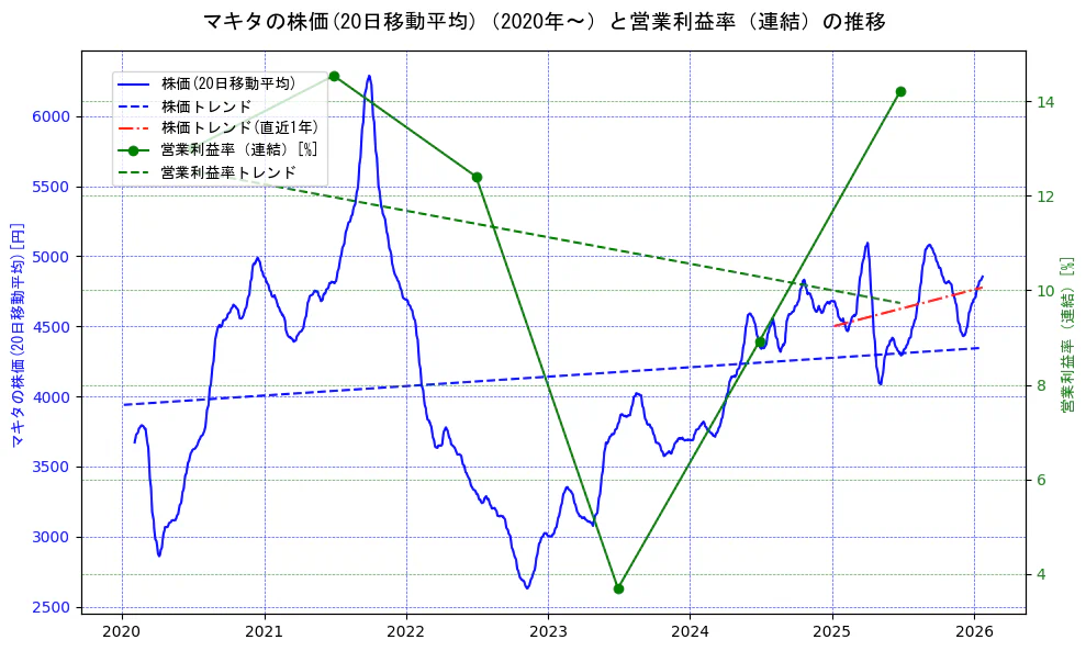 マキタの過去5年間の株価と営業利益率の推移を示す2軸グラフ。株価の回帰直線、営業利益率の回帰直線、直近1年間の株価回帰直線を含み、業績と市場評価の関係性を視覚化。