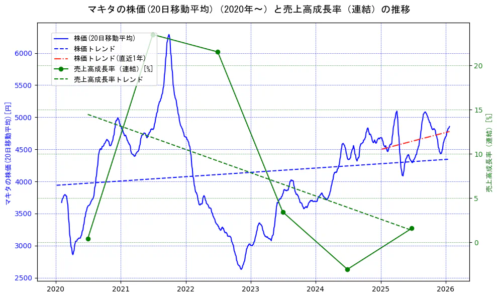 マキタの過去5年間の株価と売上高成長率の推移を示す2軸グラフ。株価の回帰直線、売上高成長率の回帰直線、直近1年間の株価回帰直線を含み、財務指標と市場評価の関係性を視覚化。