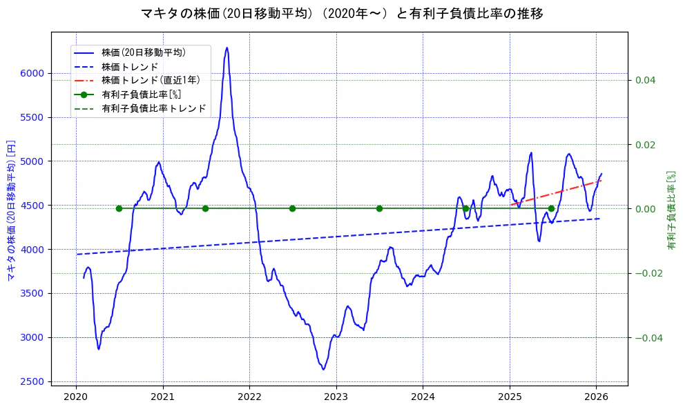マキタの過去5年間の株価と有利子負債比率の推移を示す2軸グラフ。株価の回帰直線、有利子負債比率の回帰直線、直近1年間の株価回帰直線を含み、財務指標と市場評価の関係性を視覚化。