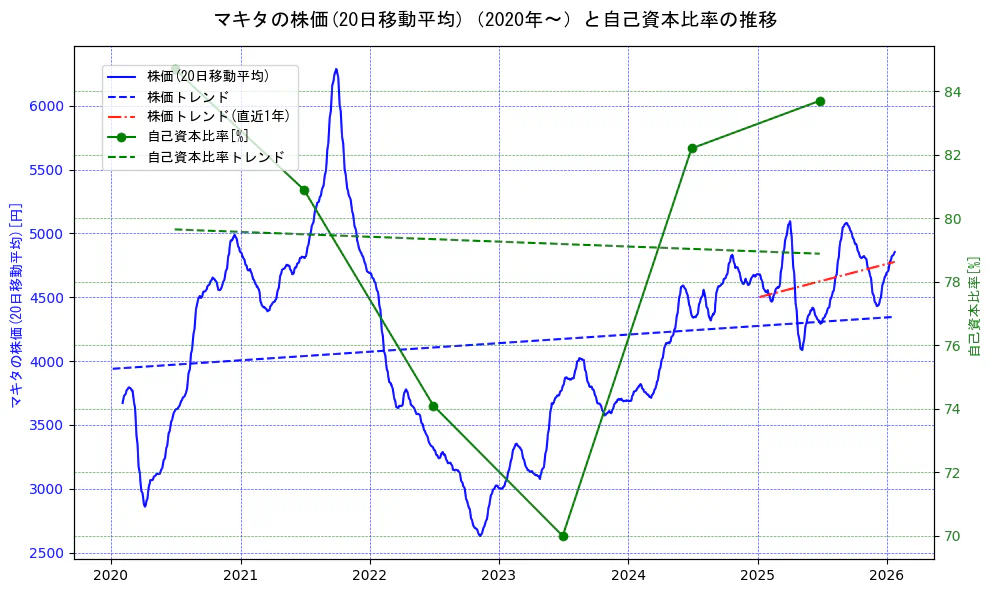 マキタの過去5年間の株価と自己資本比率の推移を示す2軸グラフ。株価の回帰直線、自己資本比率の回帰直線、直近1年間の株価回帰直線を含み、財務指標と市場評価の関係性を視覚化。