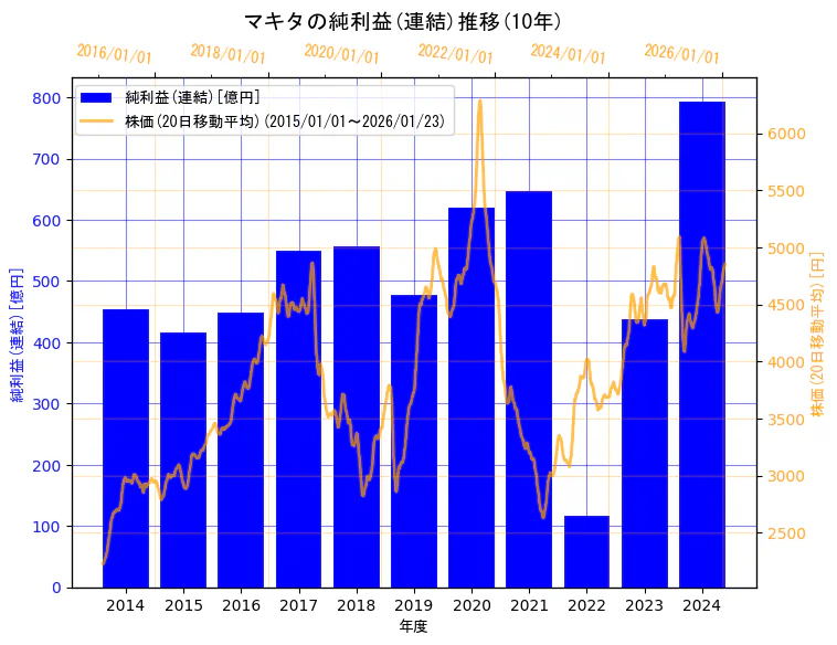 株式会社マキタの純利益(連結)と株価の10年間推移（2軸グラフ）