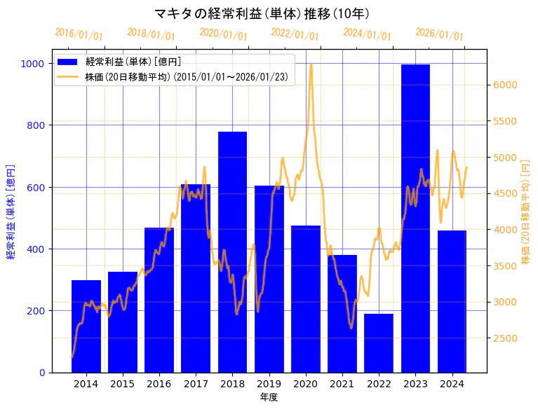 株式会社マキタの経常利益(単体)と株価の10年間推移（2軸グラフ）