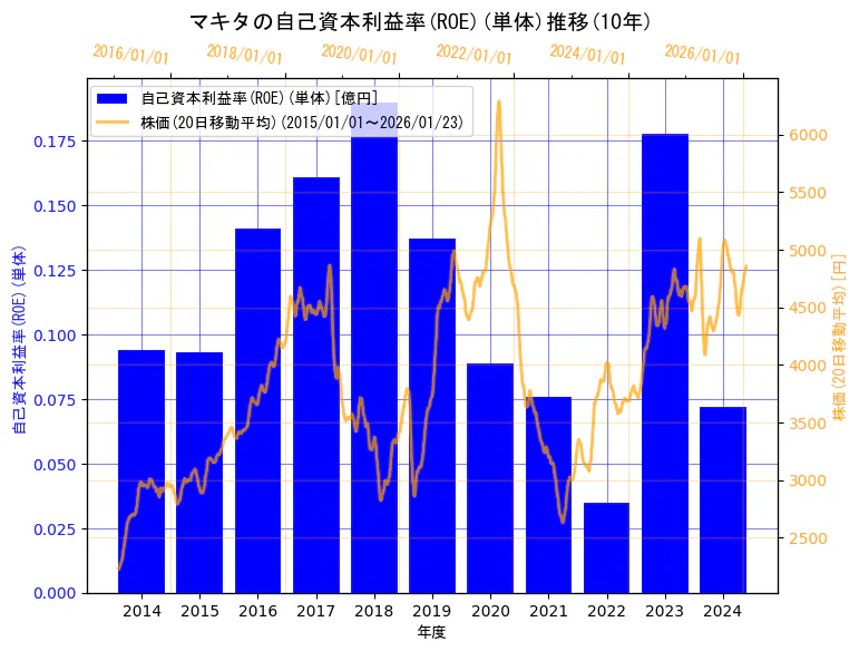 株式会社マキタの自己資本利益率(ROE)(単体)と株価の10年間推移（2軸グラフ）