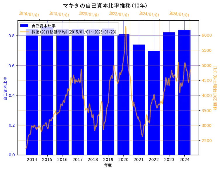 株式会社マキタの自己資本比率と株価の10年間推移（2軸グラフ）