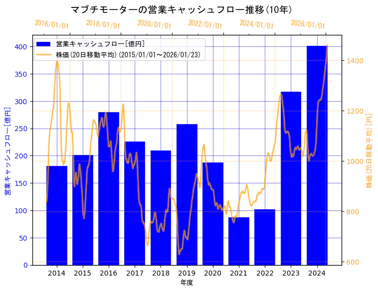 マブチモーター株式会社の営業キャッシュフローと株価の10年間推移（2軸グラフ）