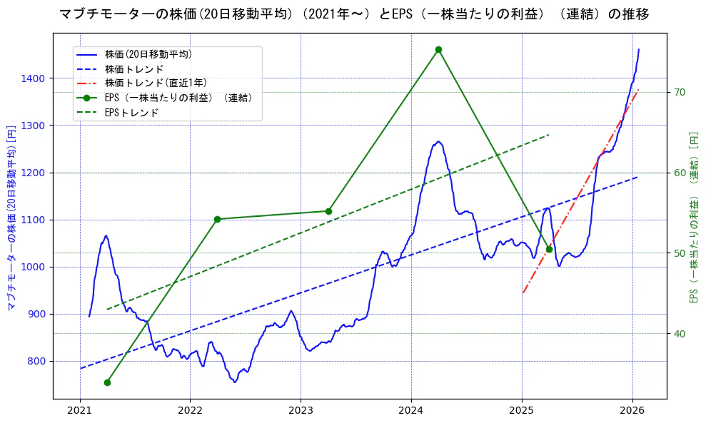 マブチモーターの過去5年間の株価とEPS（一株当たりの利益）の推移を示す2軸グラフ。株価の回帰直線、EPS（一株当たりの利益）の回帰直線、直近1年間の株価回帰直線を含み、業績と市場評価の関係性を視覚化。